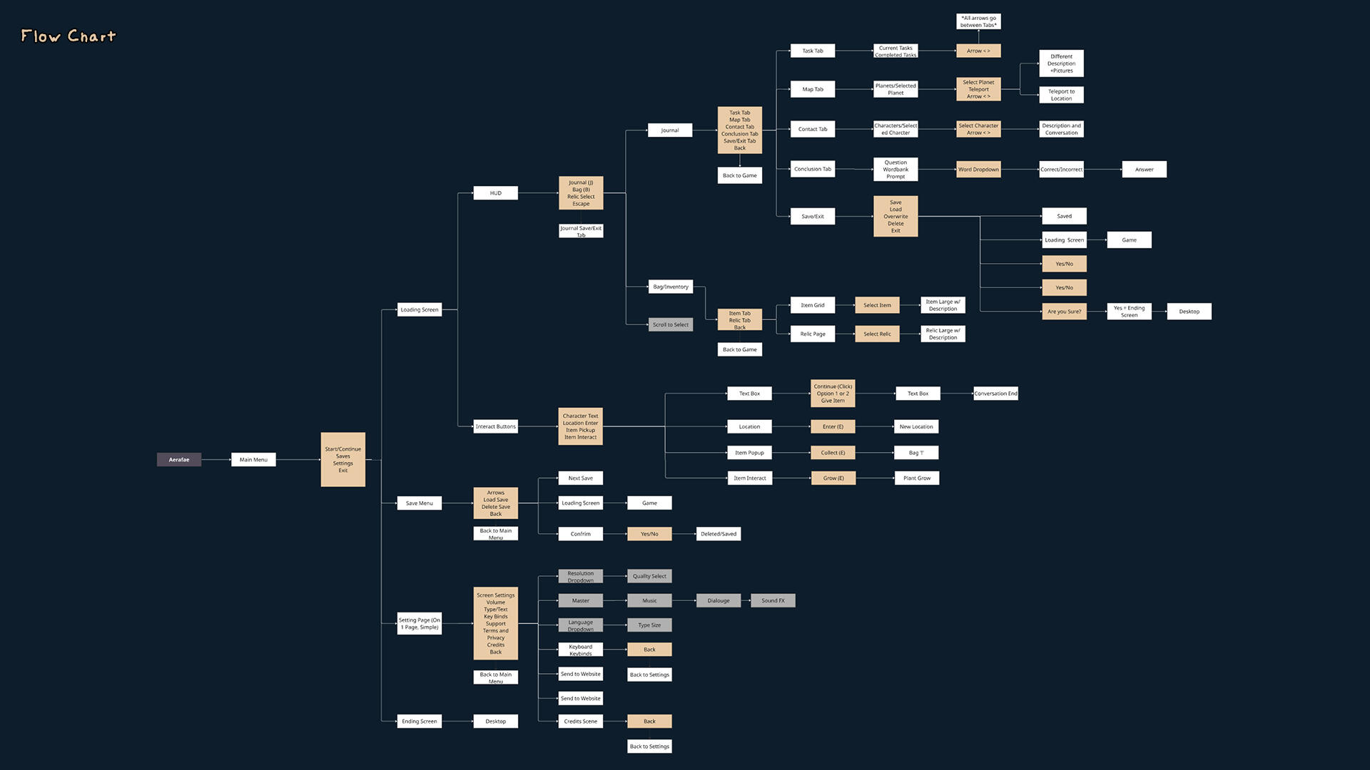 Flow Chart Flow Chart